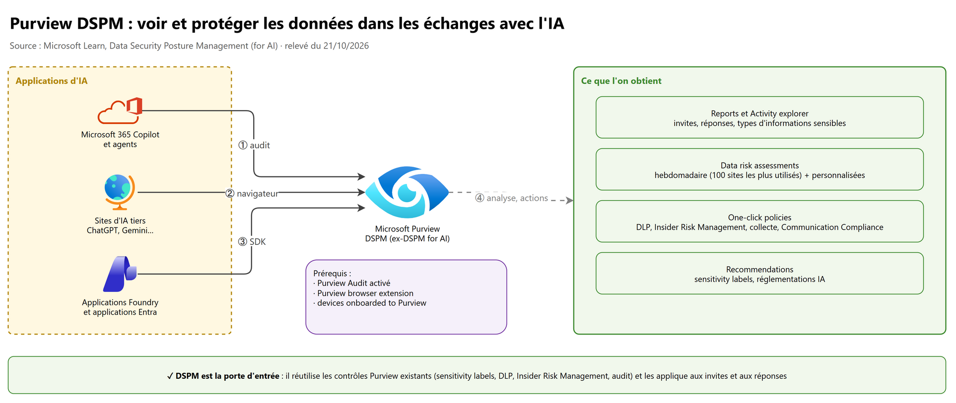 Purview DSPM : voir et protéger les données dans les échanges avec l'IA