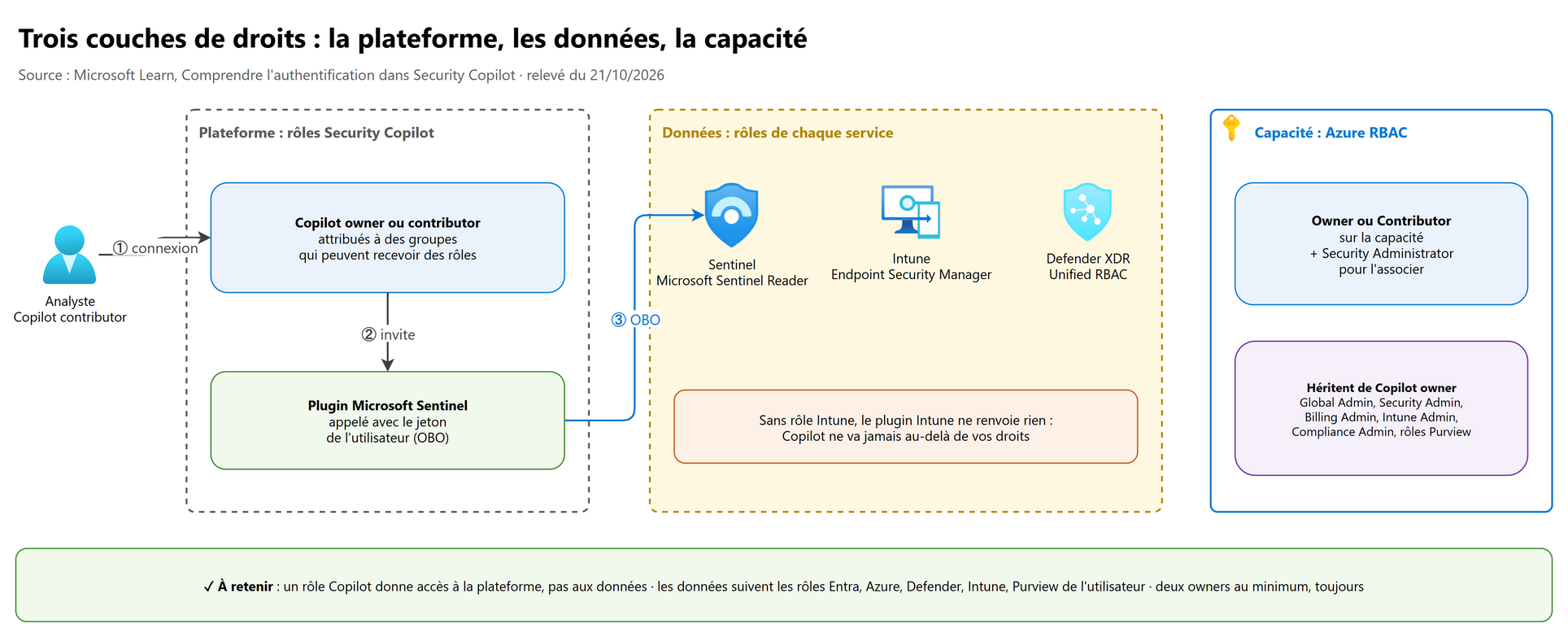 Trois couches de droits : la plateforme, les données, la capacité