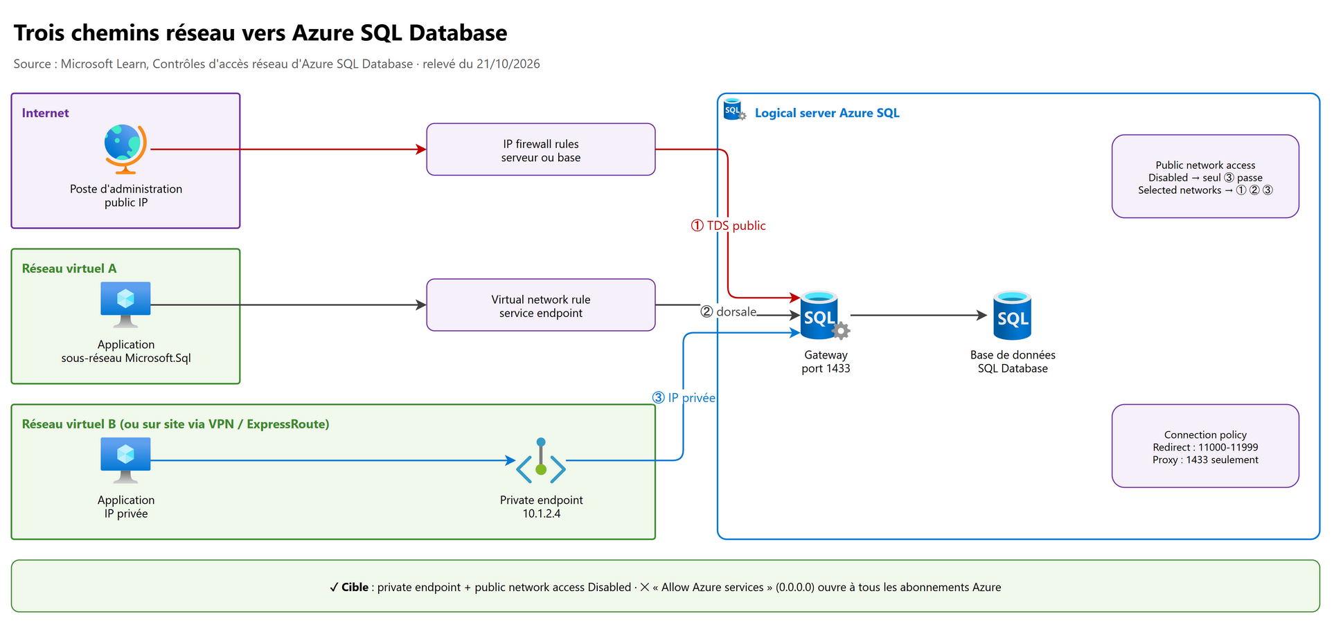 Trois chemins réseau vers Azure SQL Database