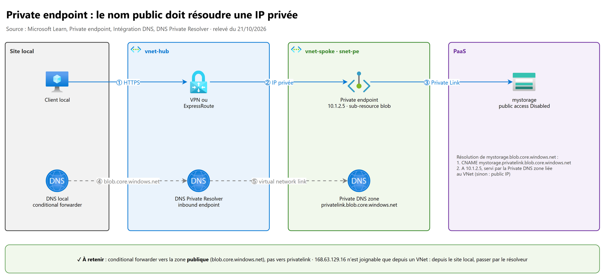 Private endpoint et DNS