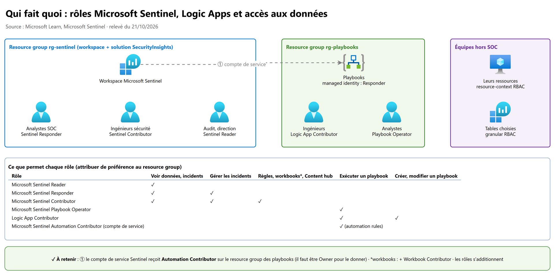 Qui fait quoi : rôles Microsoft Sentinel, Logic Apps et accès aux données