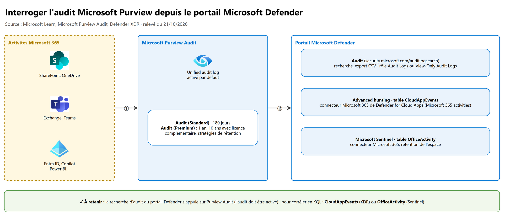 Interroger l'audit Microsoft Purview depuis le portail Microsoft Defender