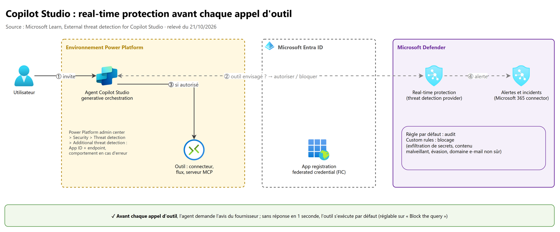 Copilot Studio : real-time protection avant chaque appel d'outil