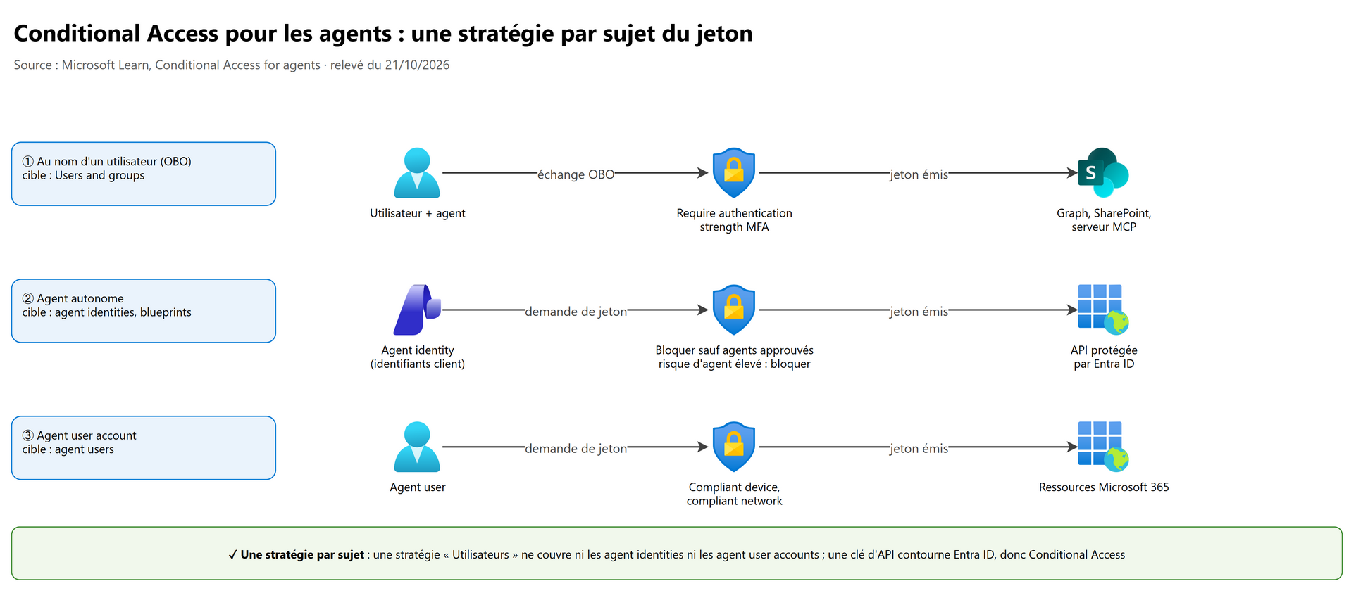 Conditional Access pour les agents : une stratégie par sujet du jeton