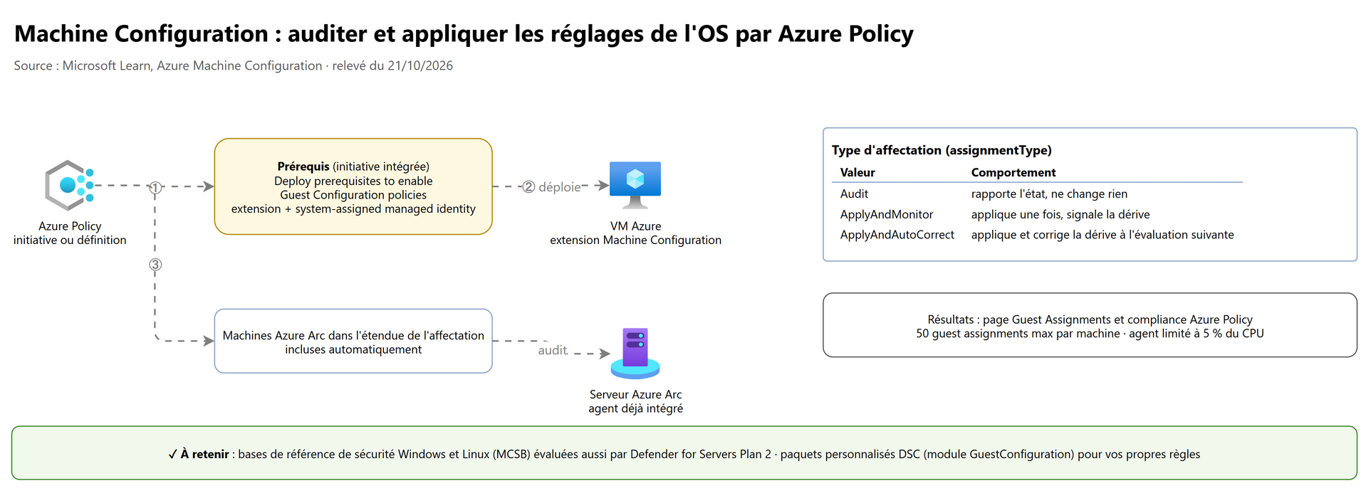 Machine Configuration : auditer et appliquer par Azure Policy