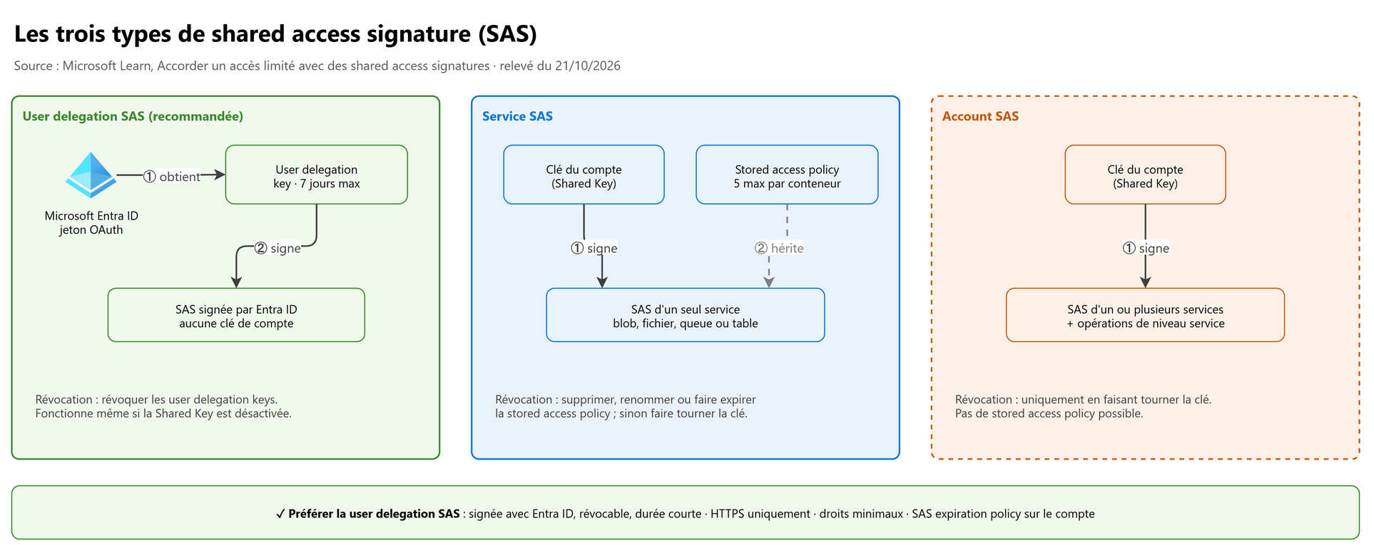 Les trois types de shared access signature