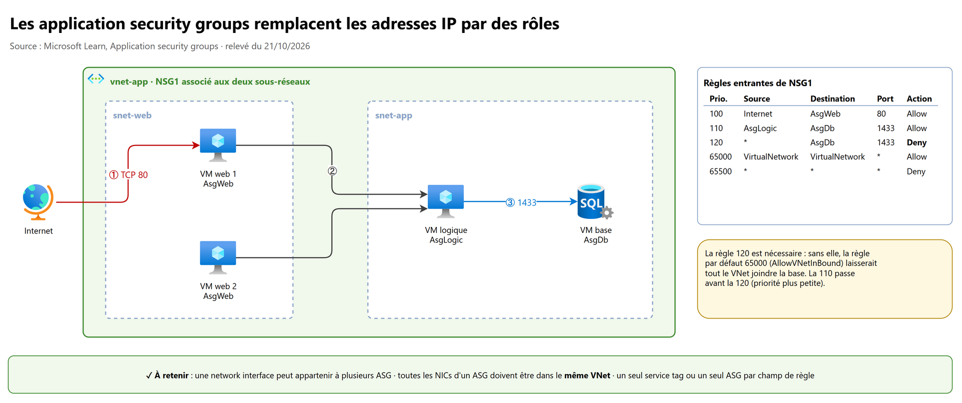 NSG et ASG : des règles par rôle applicatif