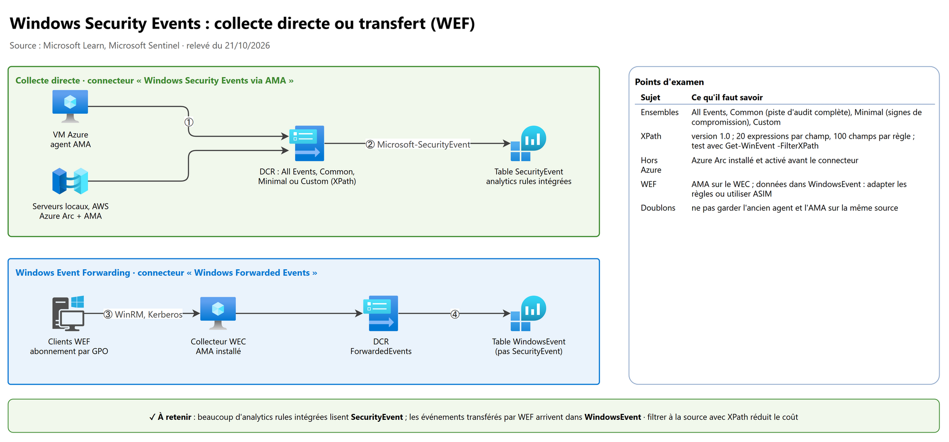 Windows Security Events : collecte directe ou transfert (WEF)