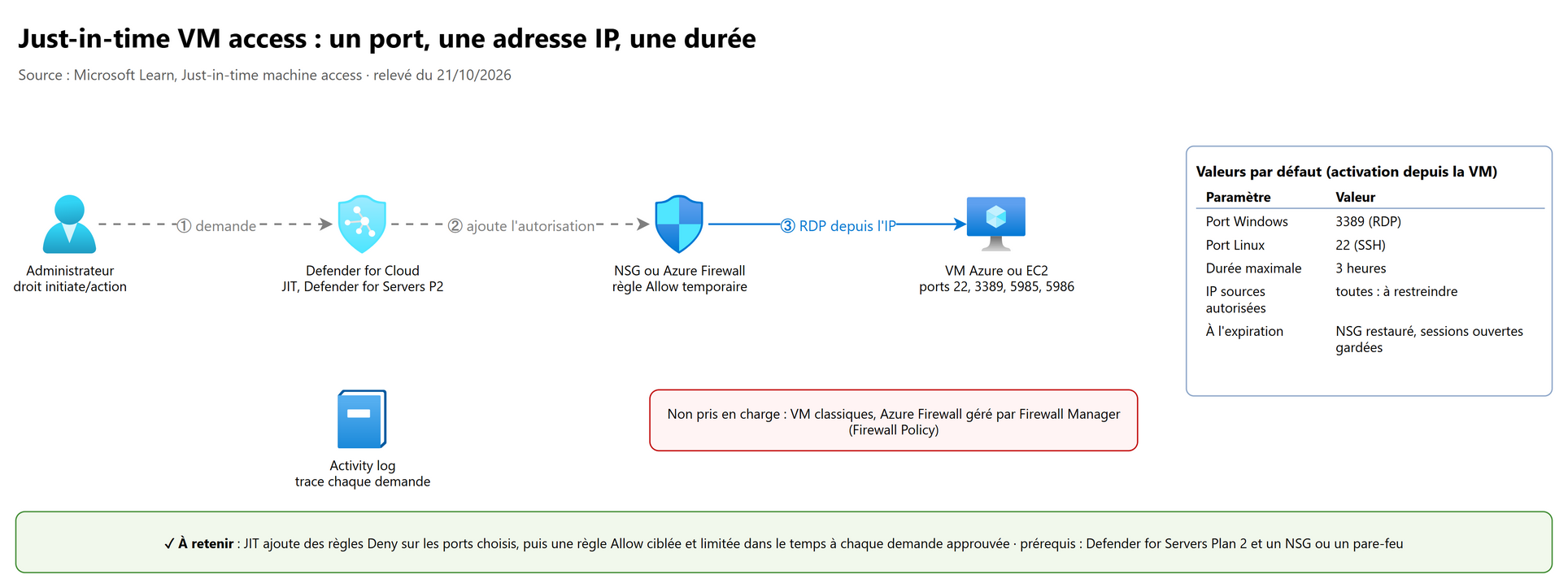Just-in-time VM access : un port, une adresse IP, une durée