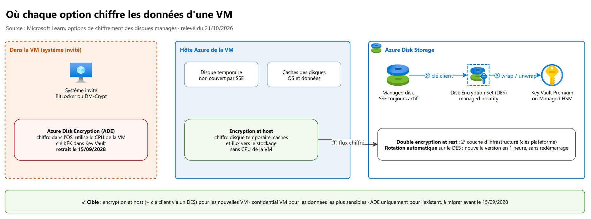 Où chaque option chiffre les données d'une VM
