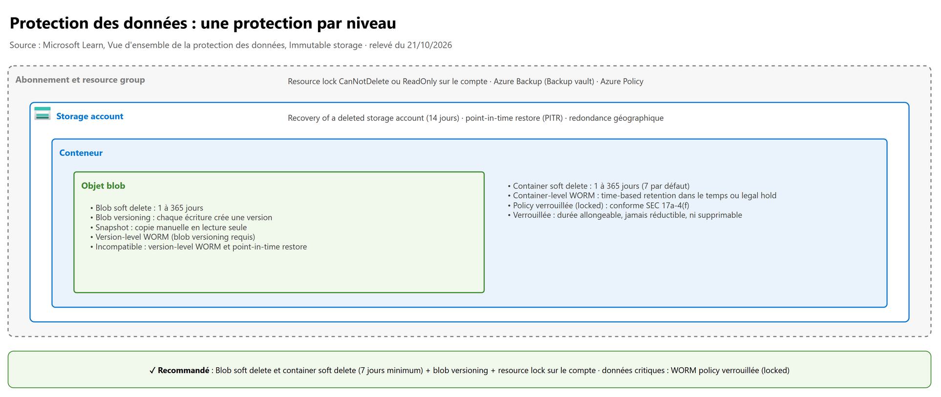 Protection des données : une protection par niveau