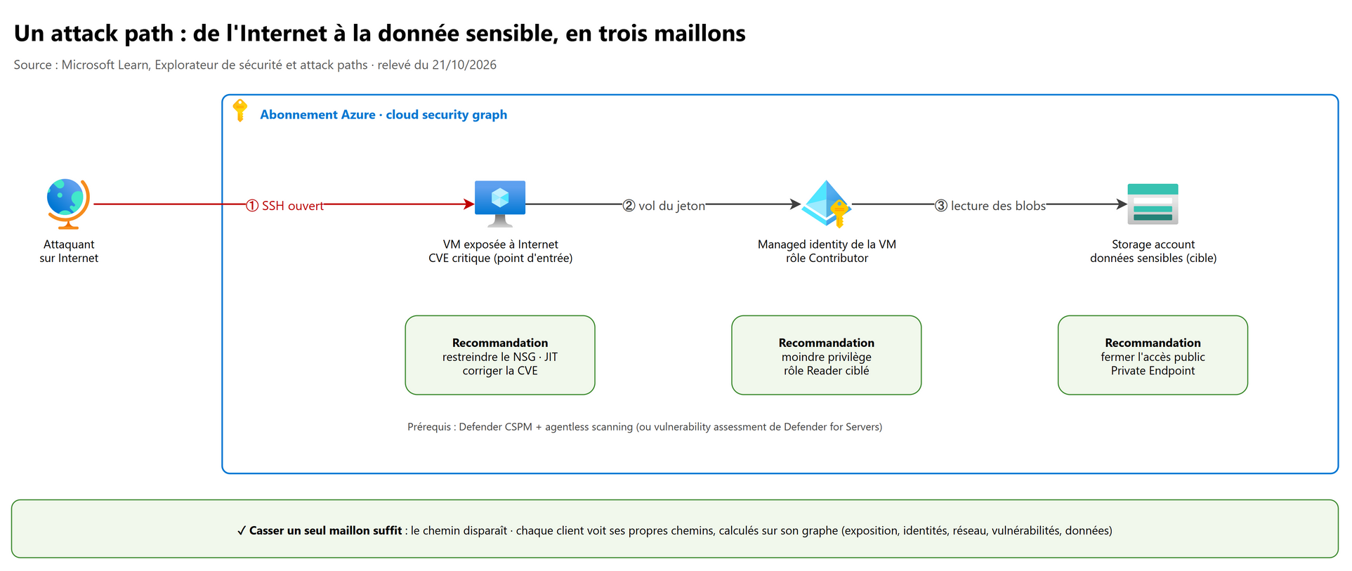 Un attack path : de l'Internet à la donnée sensible, en trois maillons