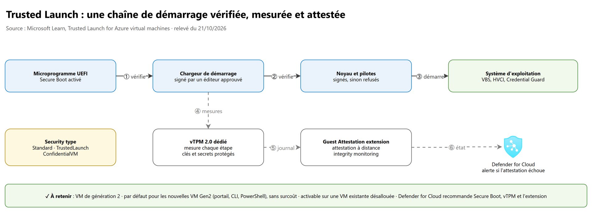 Trusted Launch : chaîne de démarrage vérifiée, mesurée et attestée