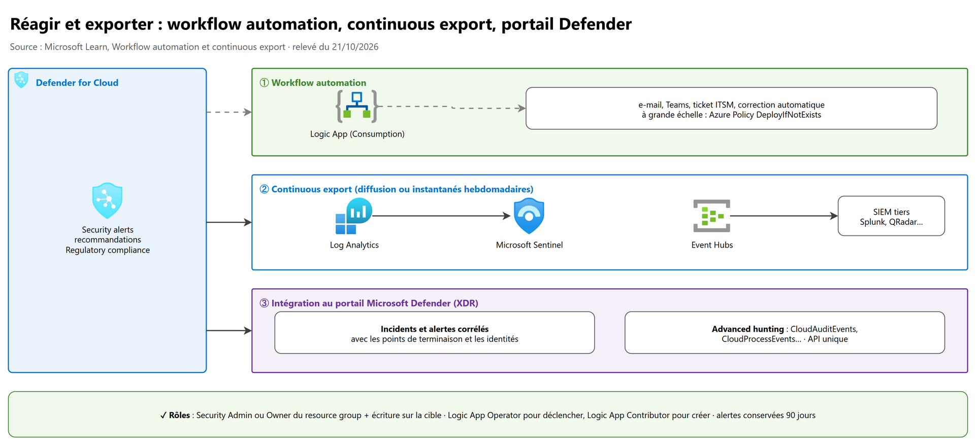 Réagir et exporter : automatisation, continuous export, portail Defender