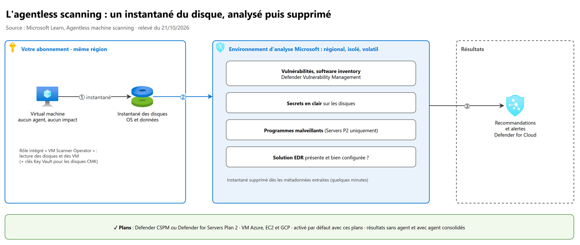 L'agentless scanning : un instantané du disque, analysé puis supprimé