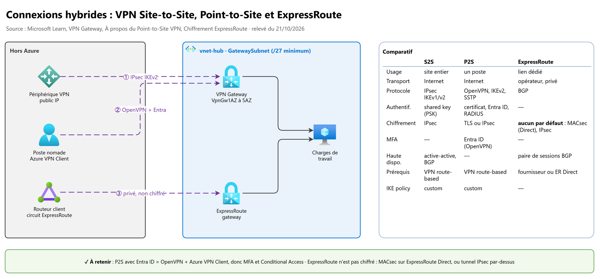 Connexions hybrides : S2S, P2S et ExpressRoute
