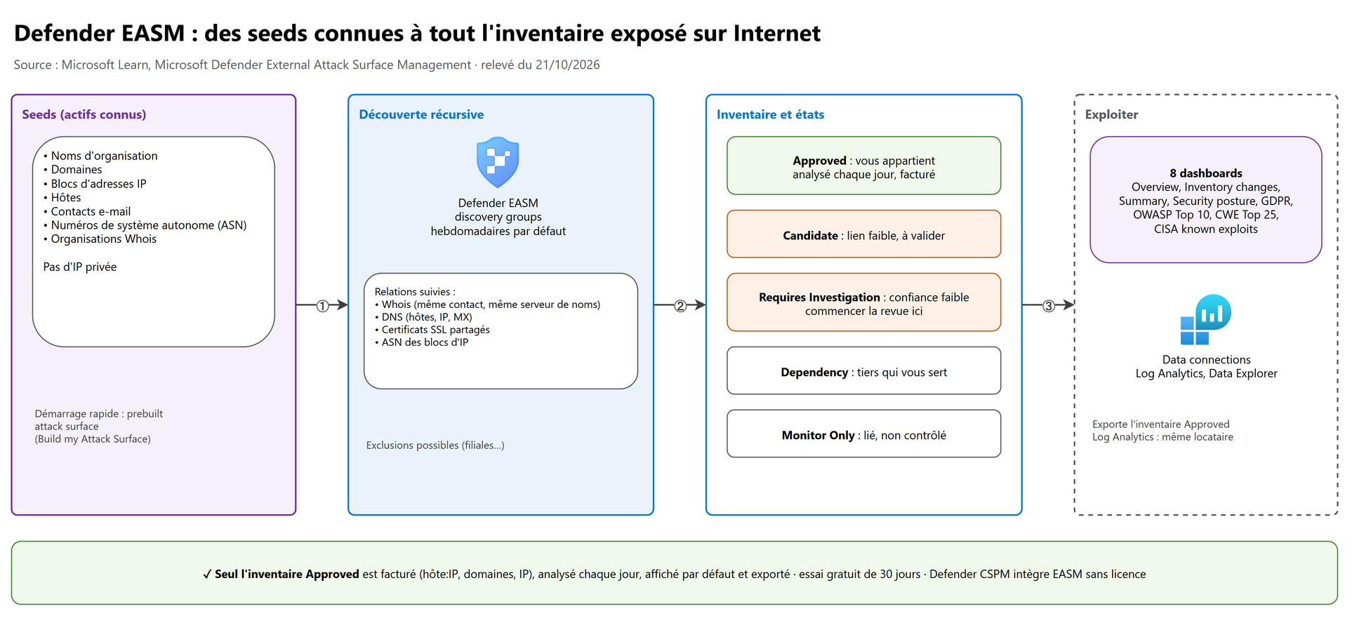 Defender EASM : des seeds connues à tout l'inventaire exposé sur Internet