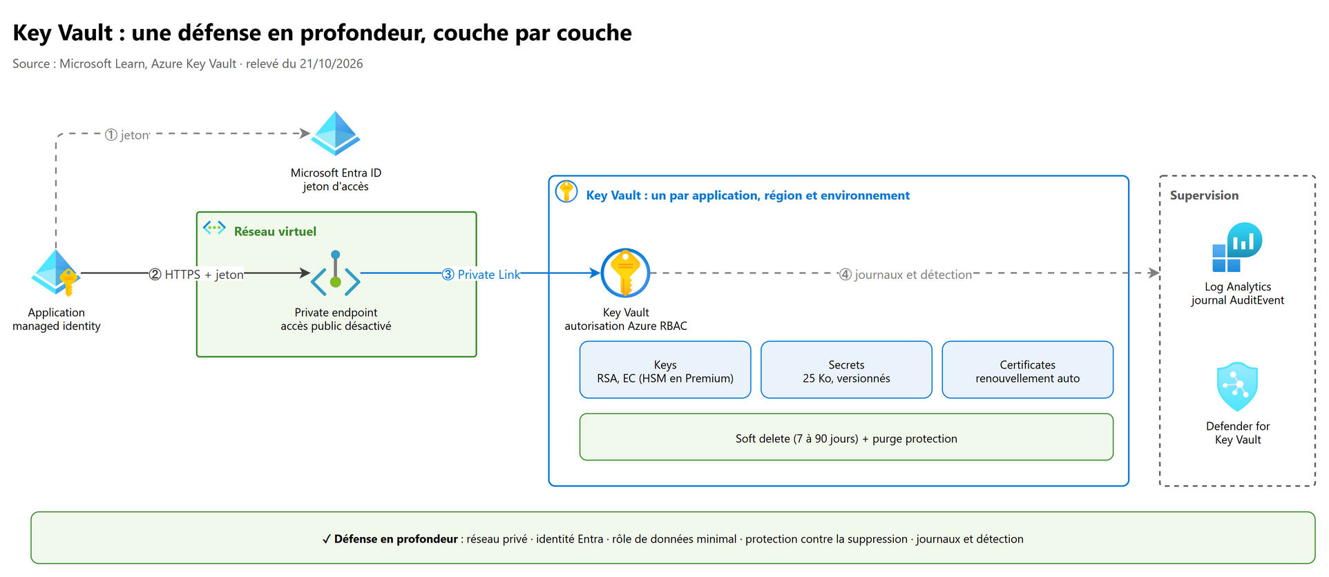 Key Vault : une défense en profondeur, couche par couche