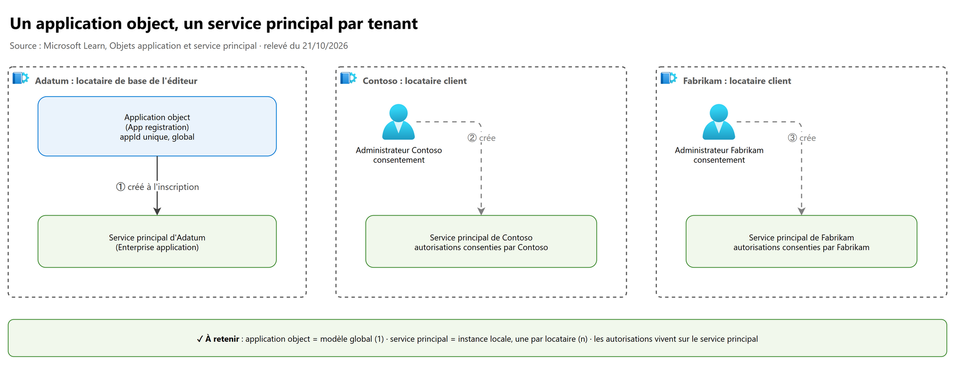 Un application object, un service principal par locataire