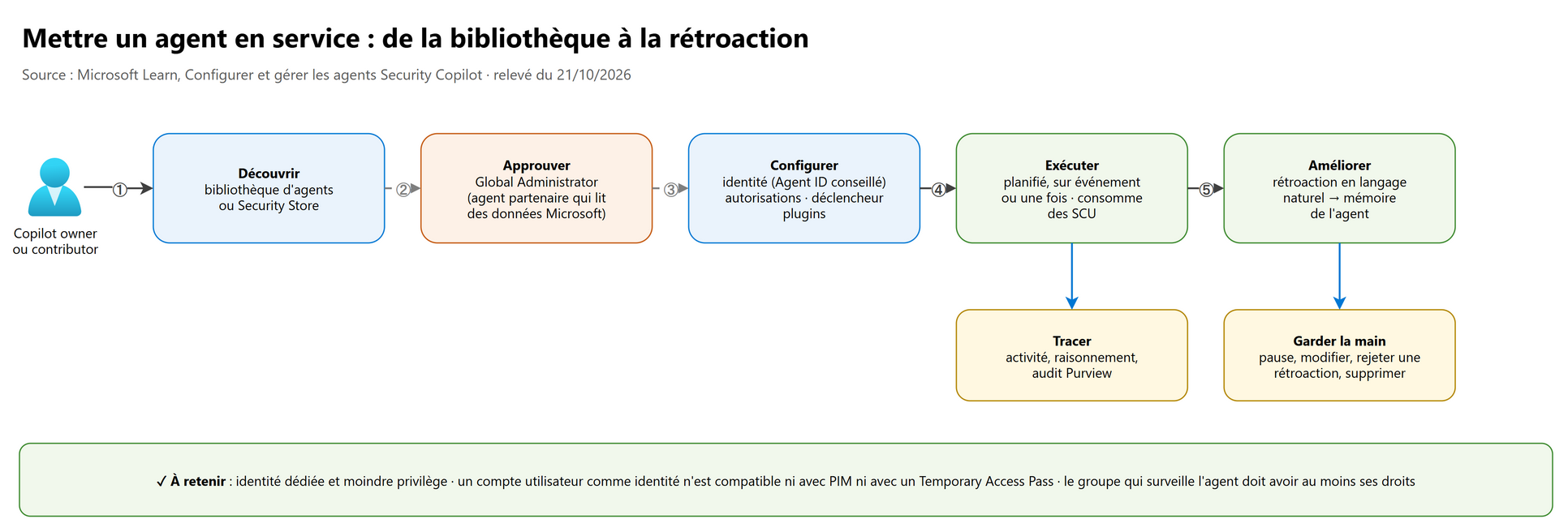 Mettre un agent en service : de la bibliothèque à la rétroaction
