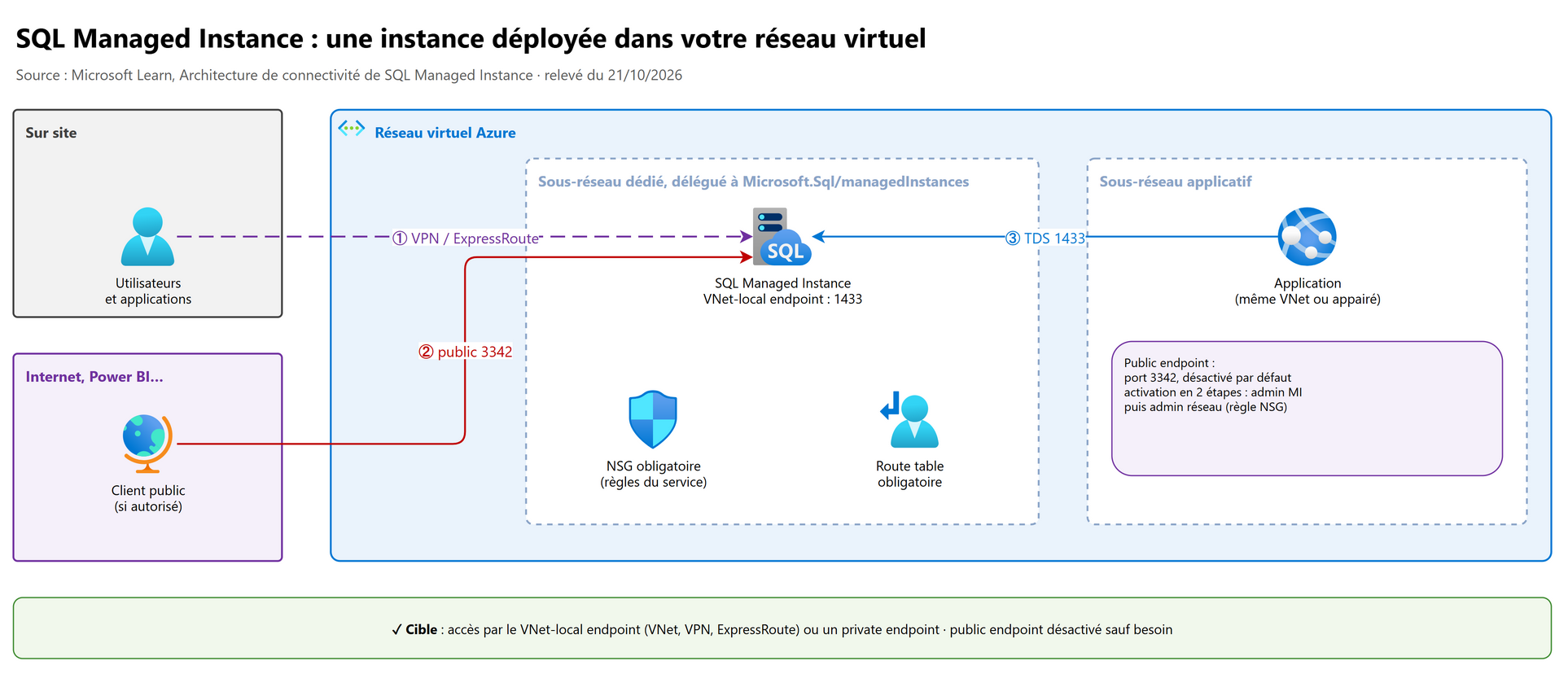 SQL Managed Instance : une instance déployée dans votre réseau virtuel