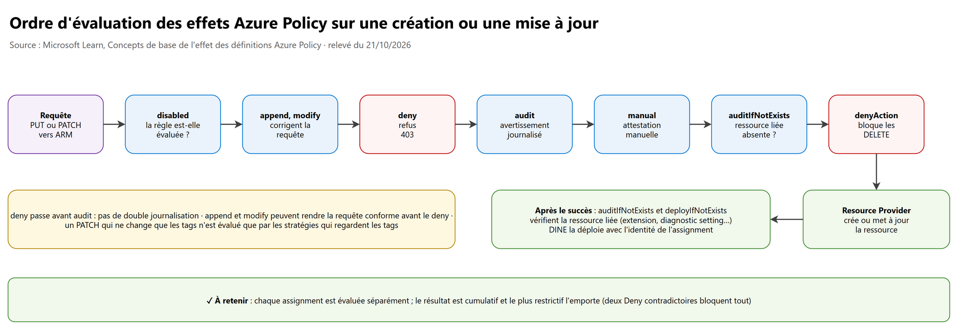 Ordre d'évaluation des effets Azure Policy