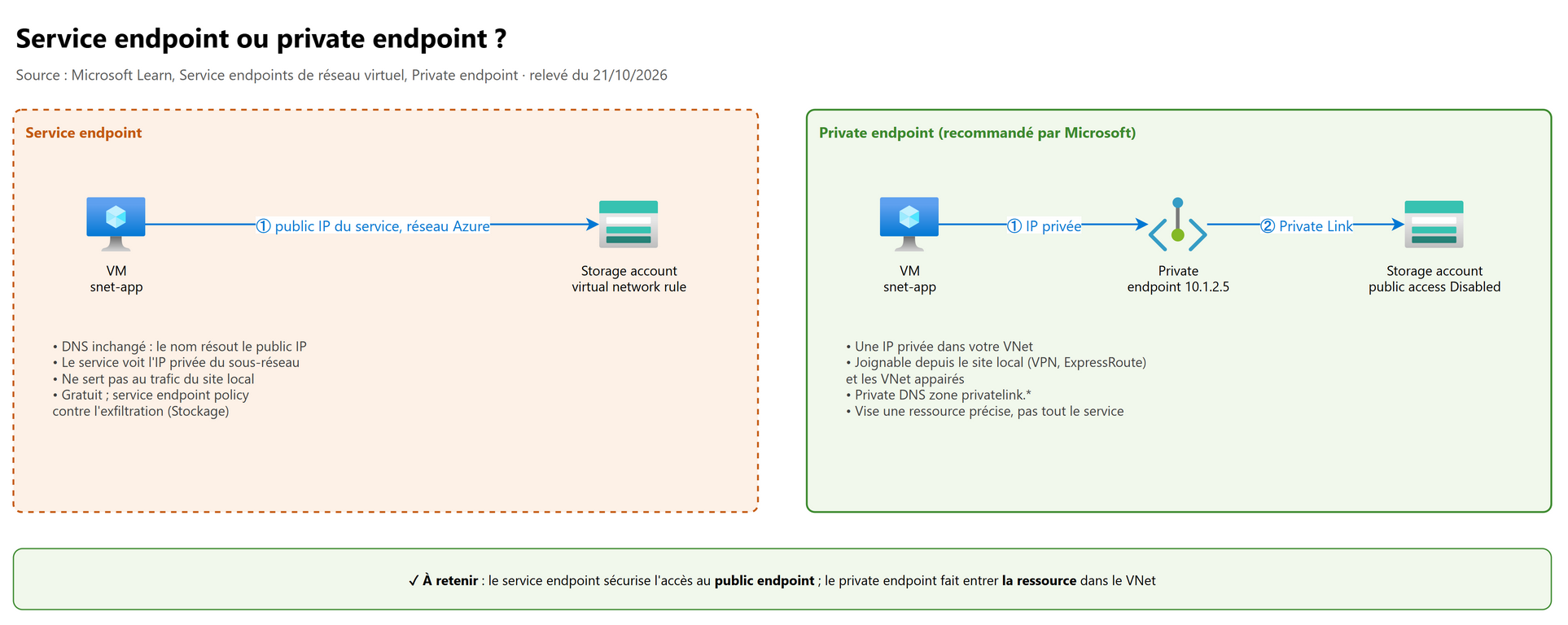 Service endpoint ou private endpoint