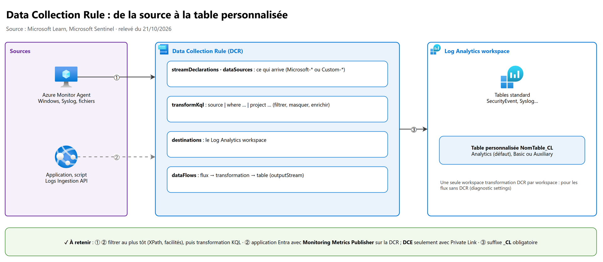 Data Collection Rule : de la source à la table personnalisée
