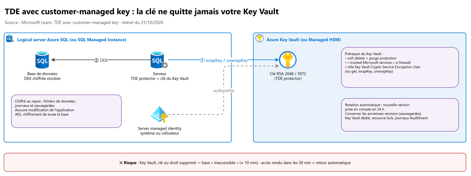 TDE avec customer-managed key