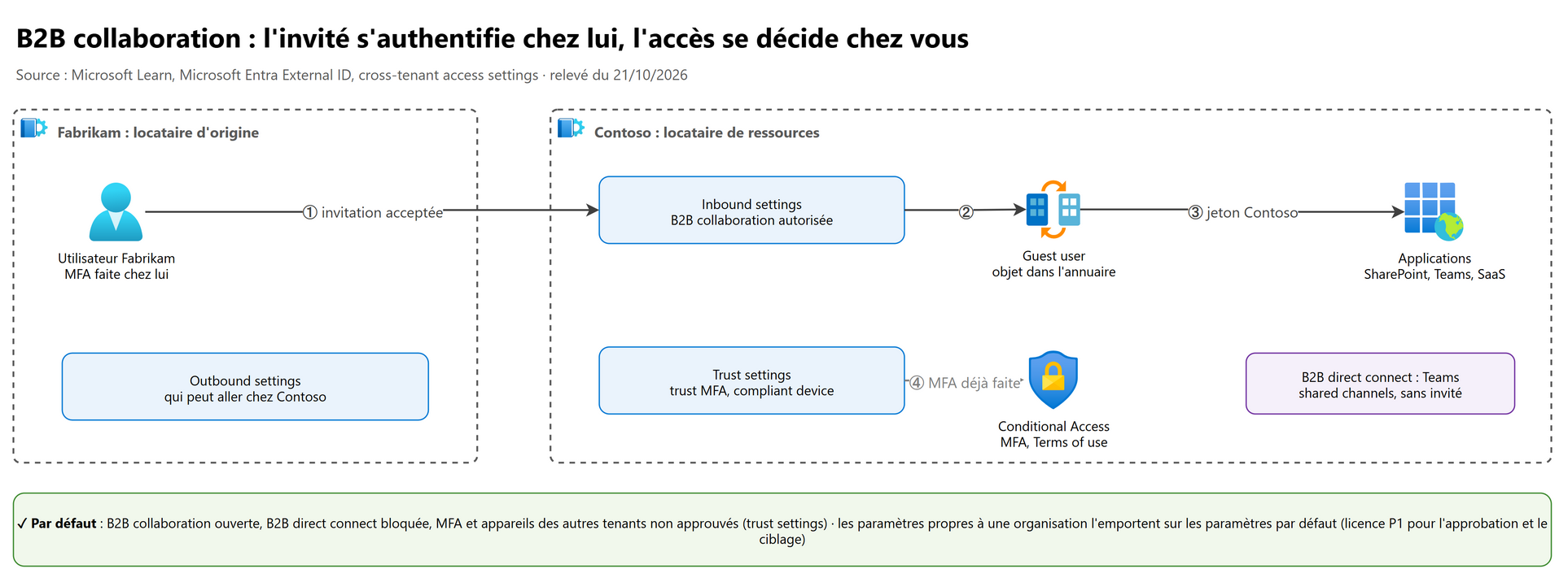 Collaboration B2B : l'invité s'authentifie chez lui, l'accès se décide chez vous
