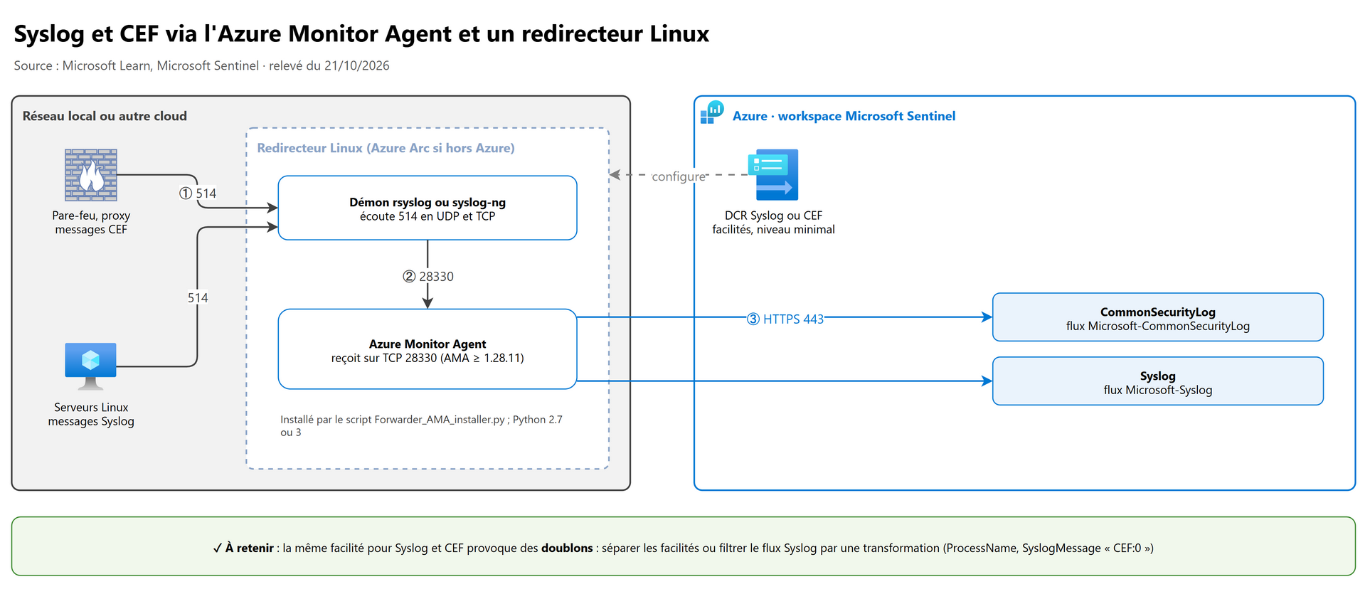 Syslog et CEF via l'Azure Monitor Agent et un redirecteur Linux