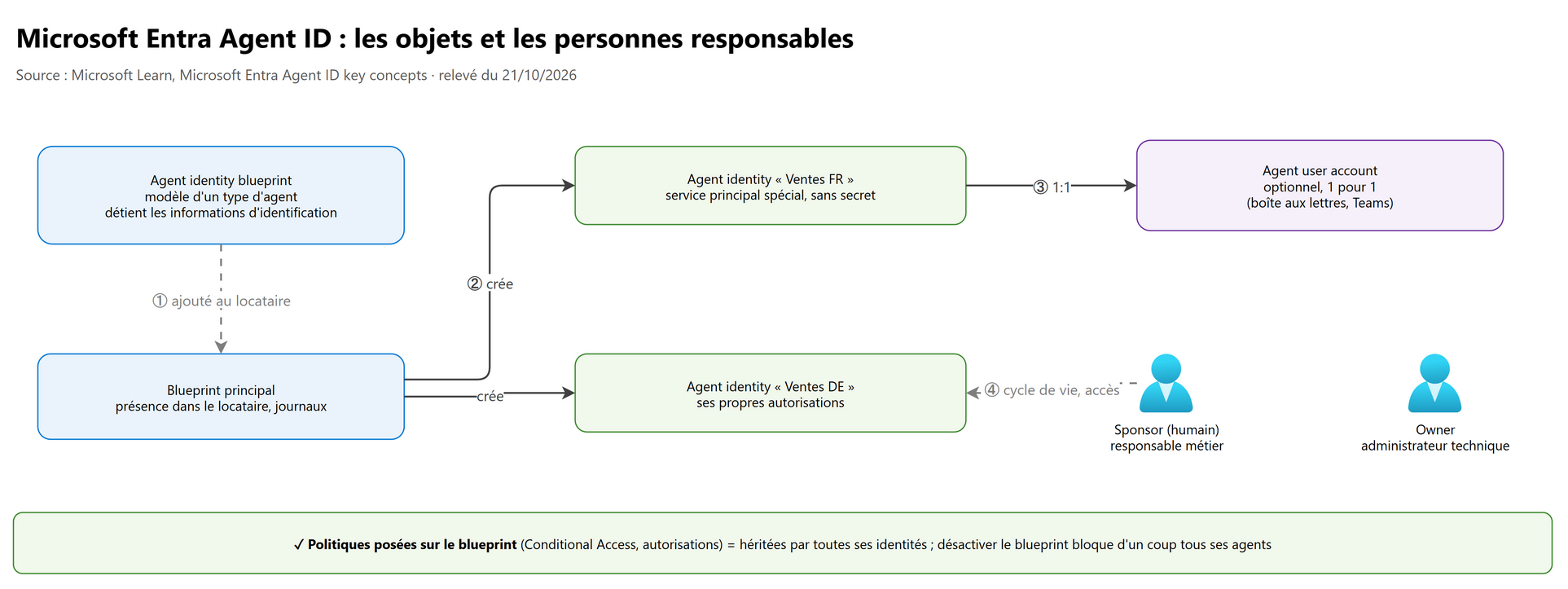 Microsoft Entra Agent ID : les objets et les personnes responsables