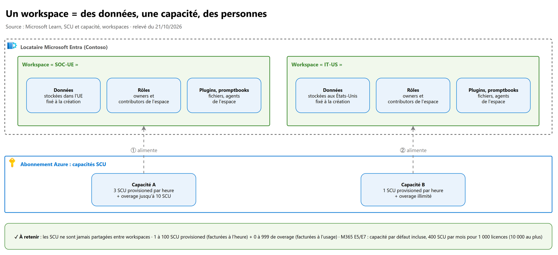 Un workspace = des données, une capacité, des personnes