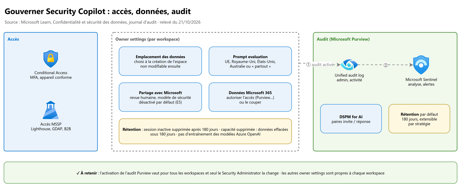 Gouverner Security Copilot : accès, données, audit
