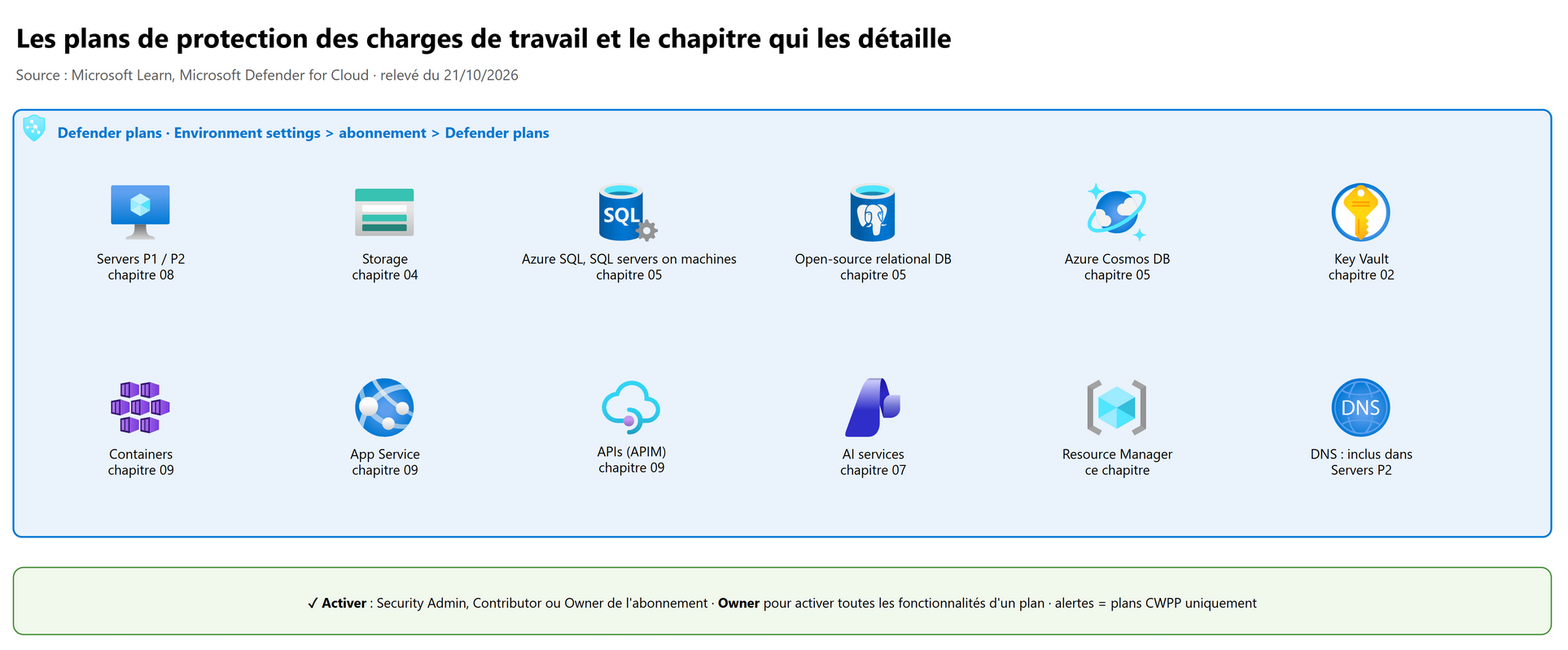 Les plans de protection des charges de travail et le chapitre qui les détaille
