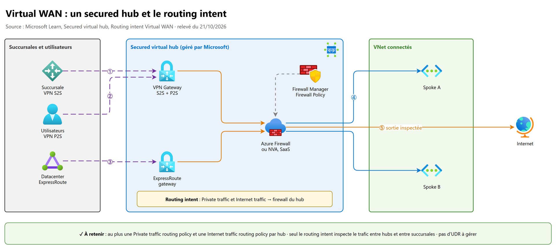 Virtual WAN : secured hub et routing intent