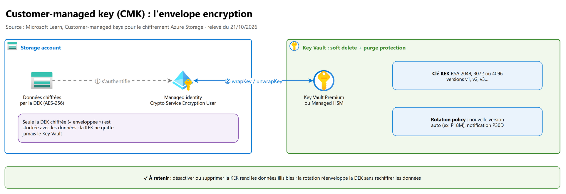 Customer-managed key (CMK) : le chiffrement d'enveloppe