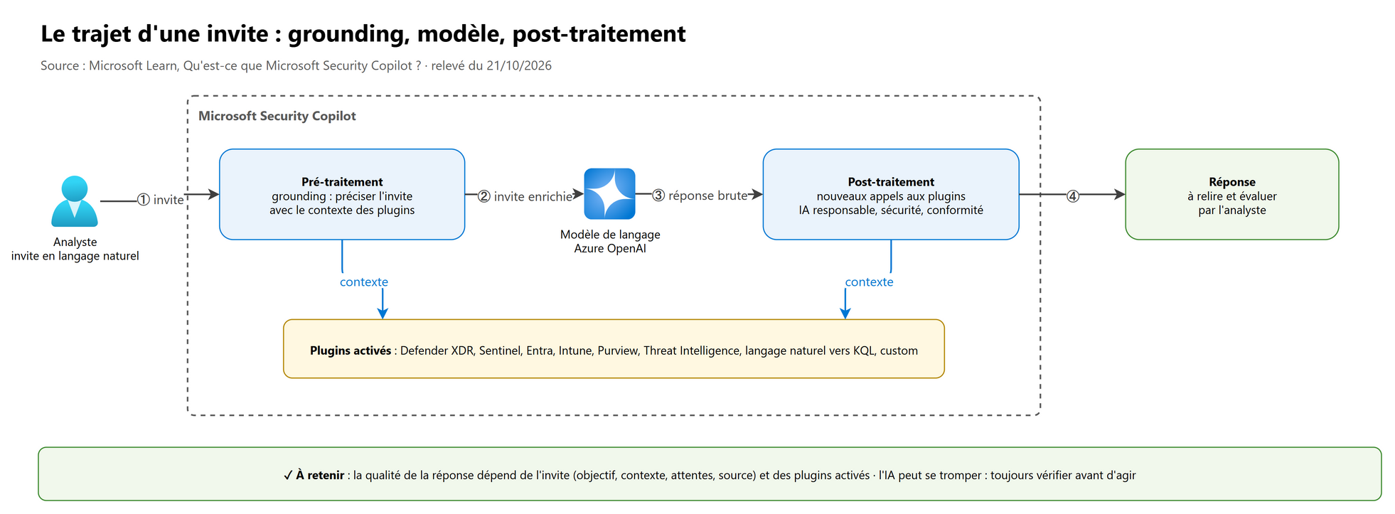 Le trajet d'une invite : grounding, modèle, post-traitement