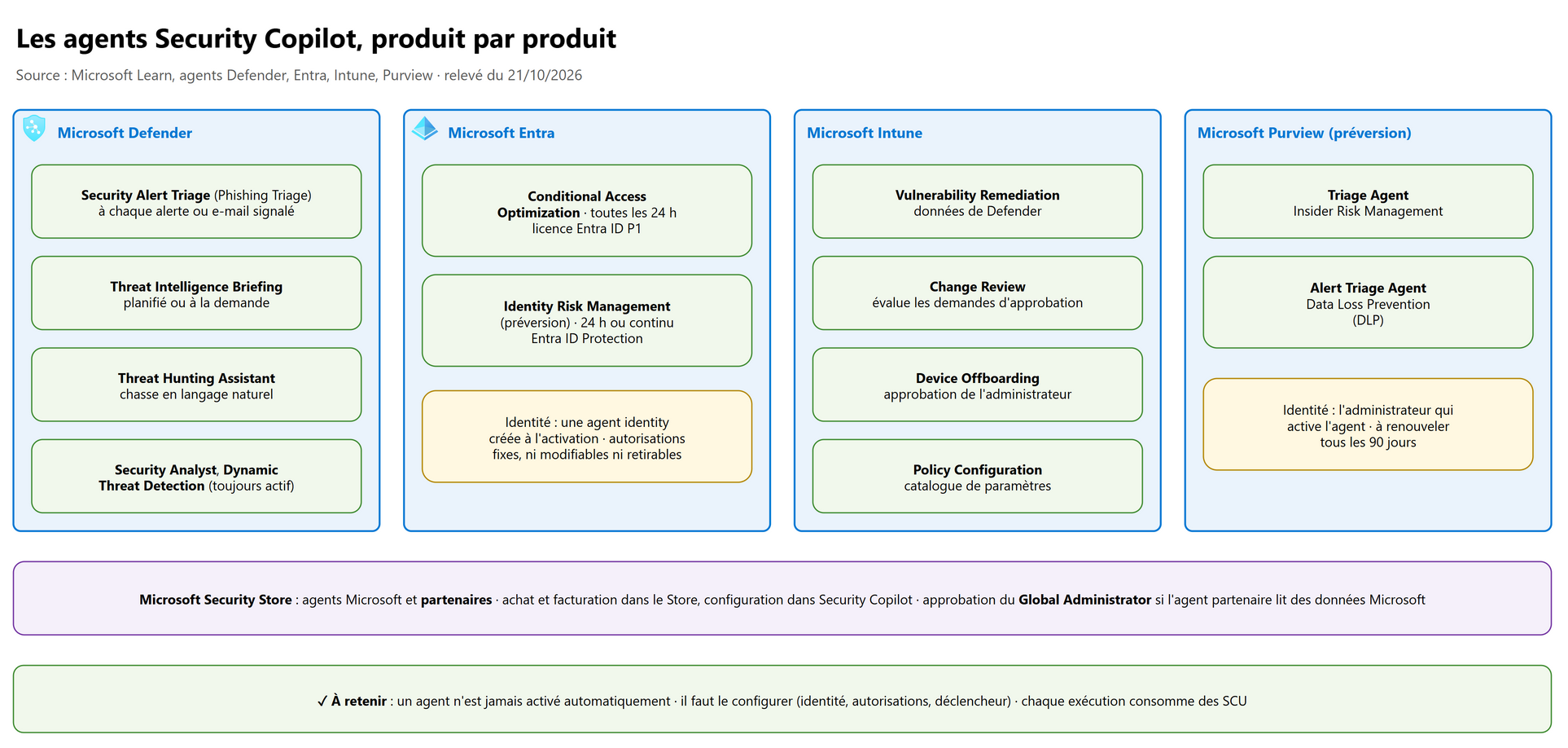 Les agents Security Copilot, produit par produit