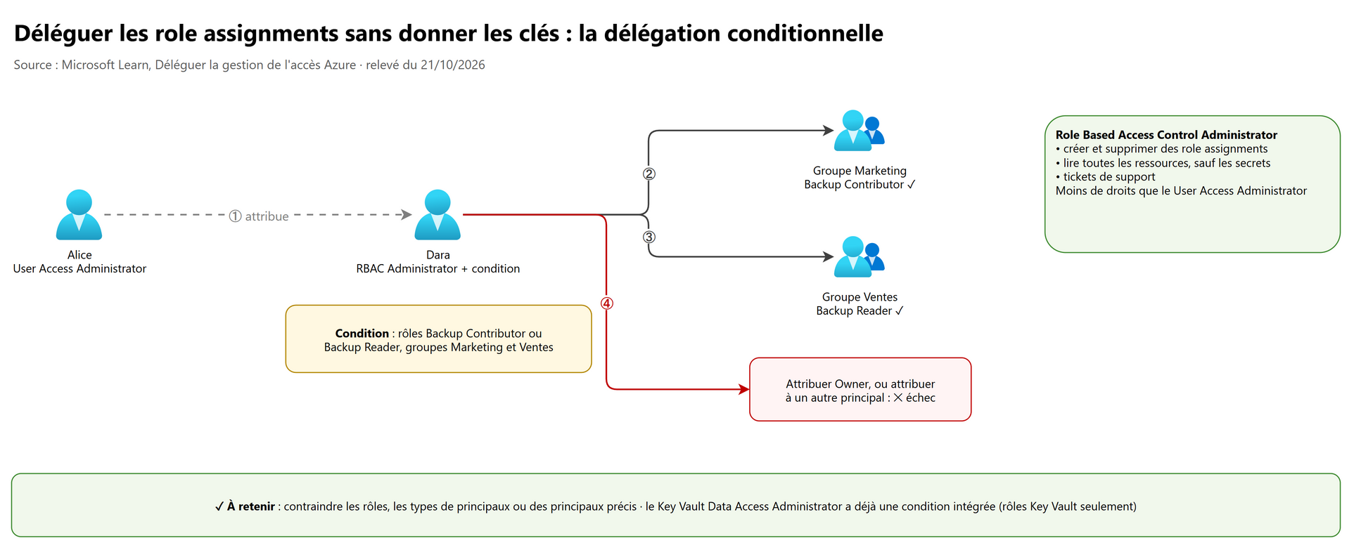 Déléguer les role assignments avec une condition
