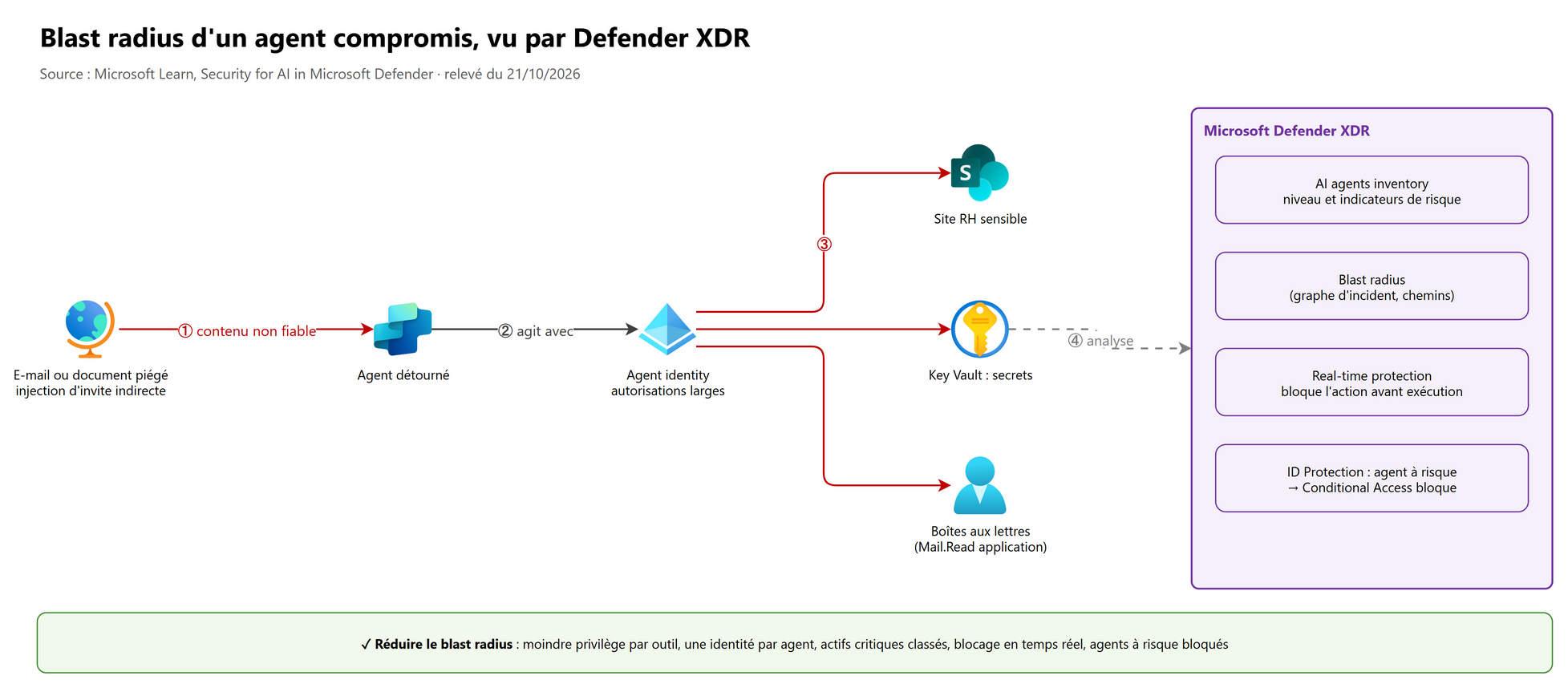 Blast radius d'un agent compromis, vu par Defender XDR