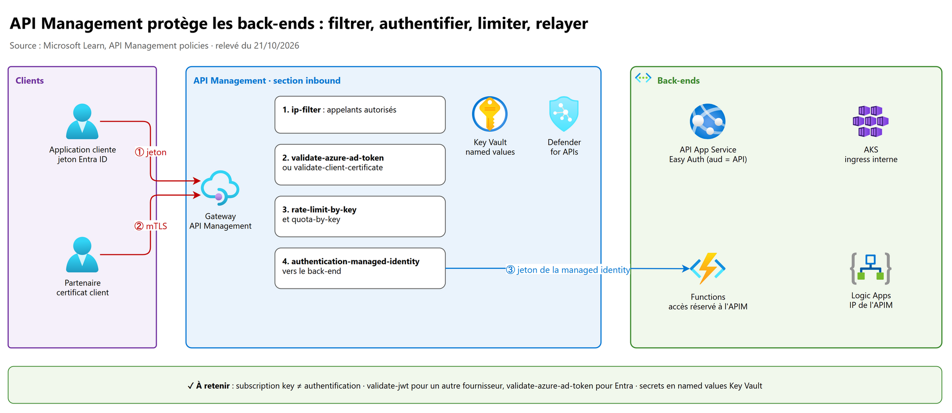 API Management protège les back-ends