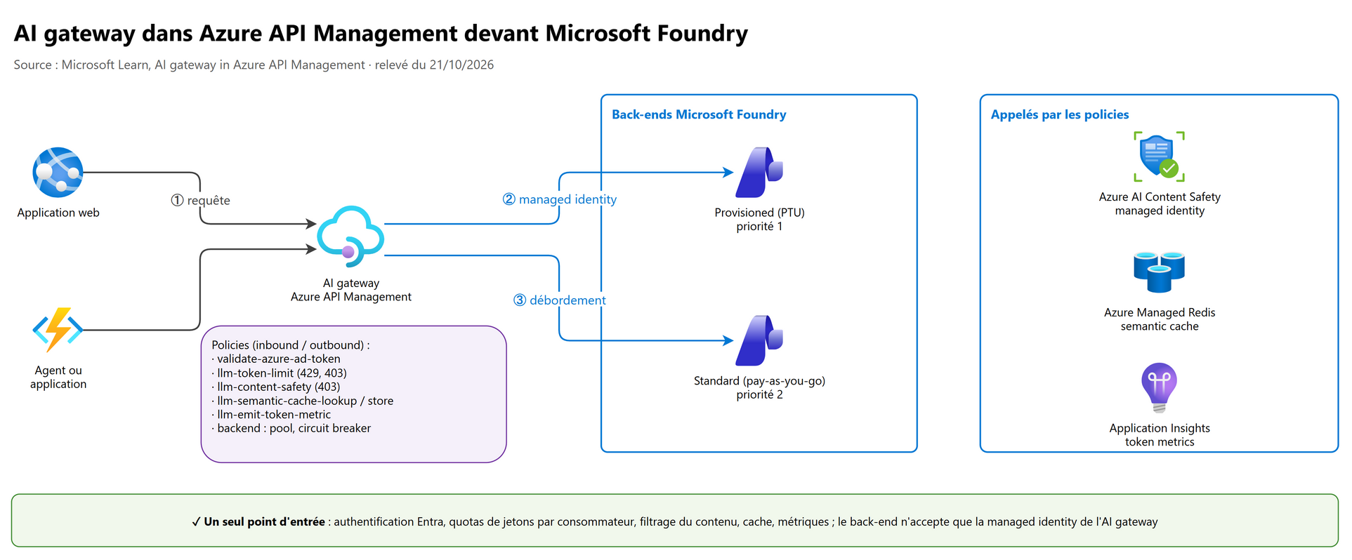 AI gateway dans Azure API Management devant Microsoft Foundry