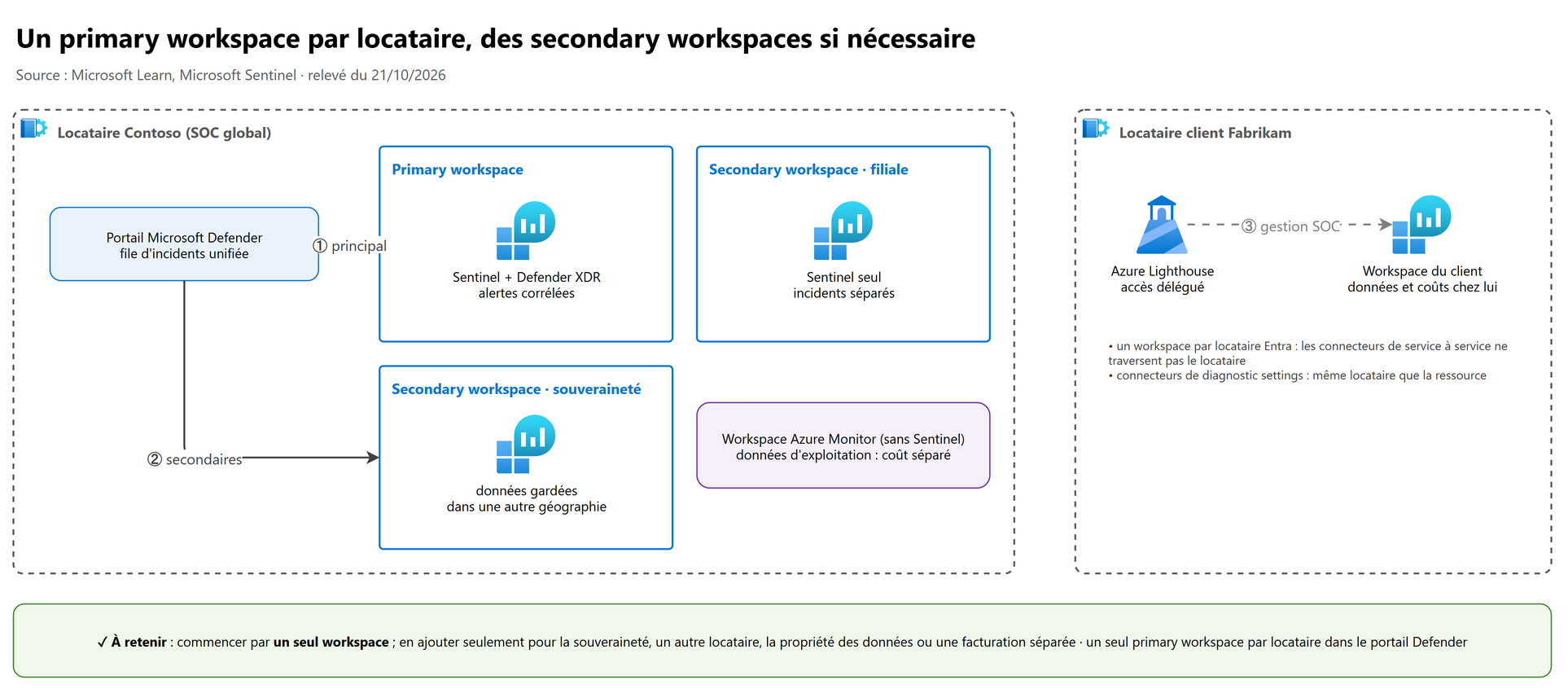 Un primary workspace par locataire, des secondary workspaces si nécessaire