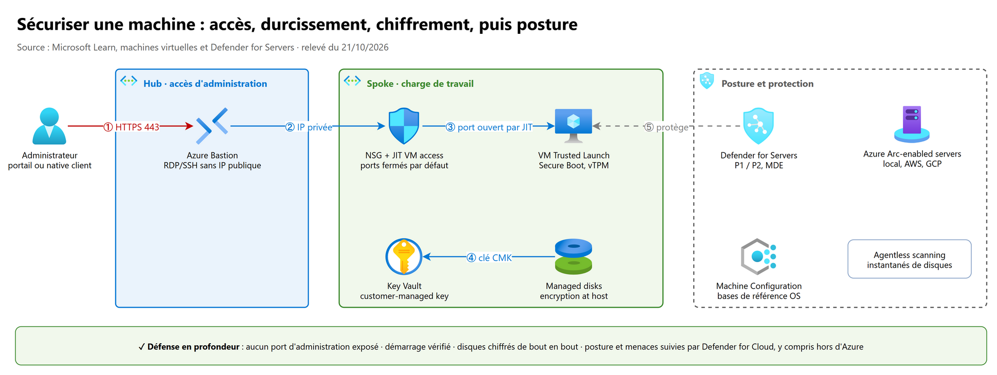 Vue d'ensemble : sécuriser une machine, de l'accès à la posture