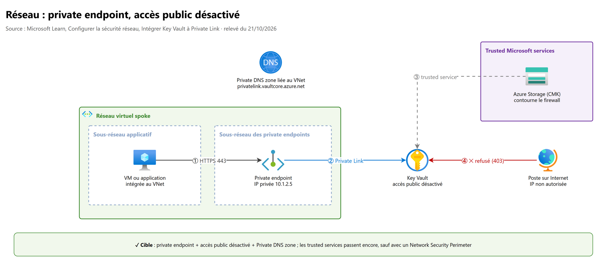 Réseau : private endpoint, accès public désactivé