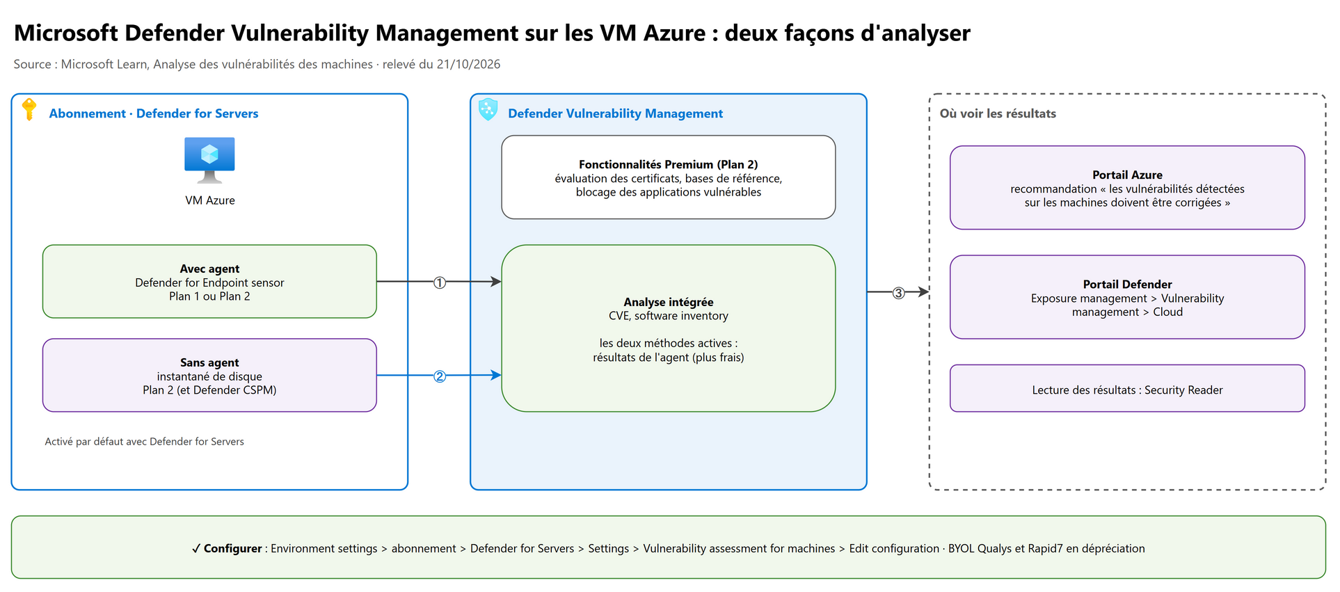 Microsoft Defender Vulnerability Management sur les VM Azure : deux façons d'analyser