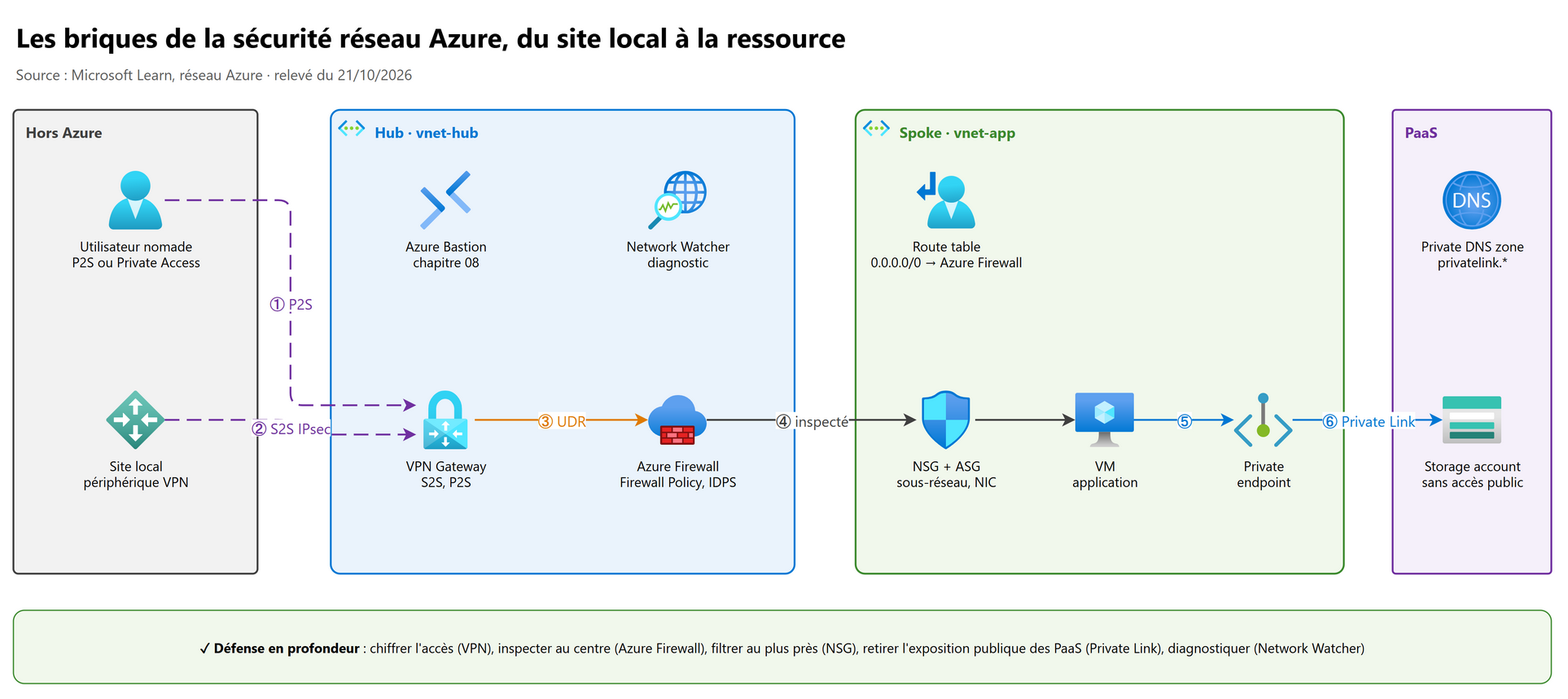Vue d'ensemble : les briques de la sécurité réseau Azure