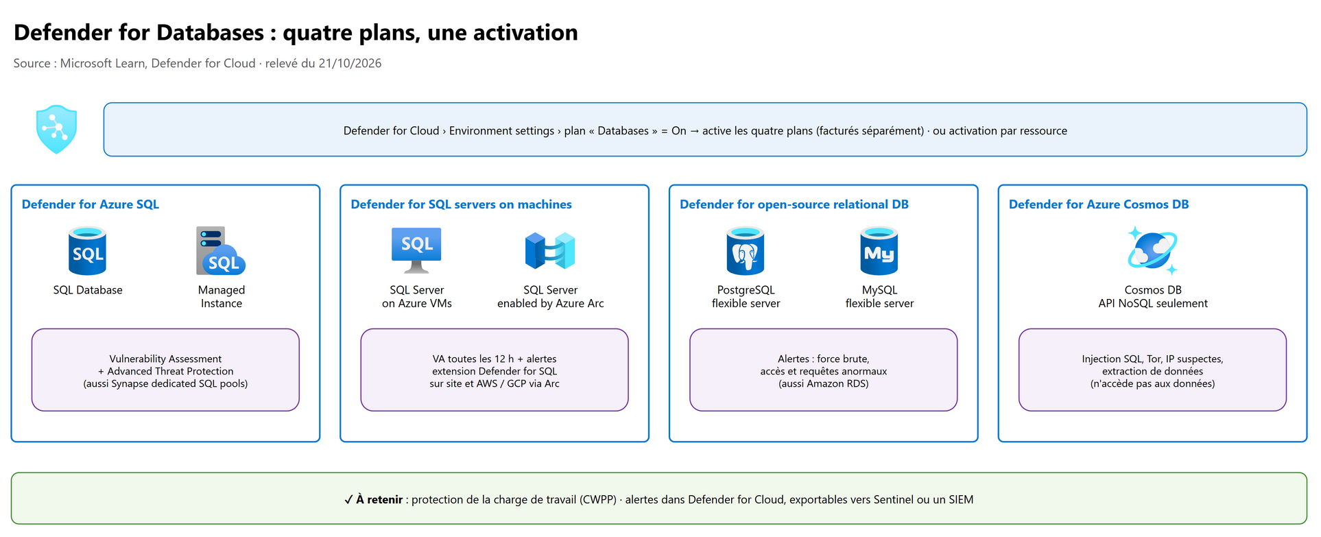 Defender for Databases : quatre plans, une activation