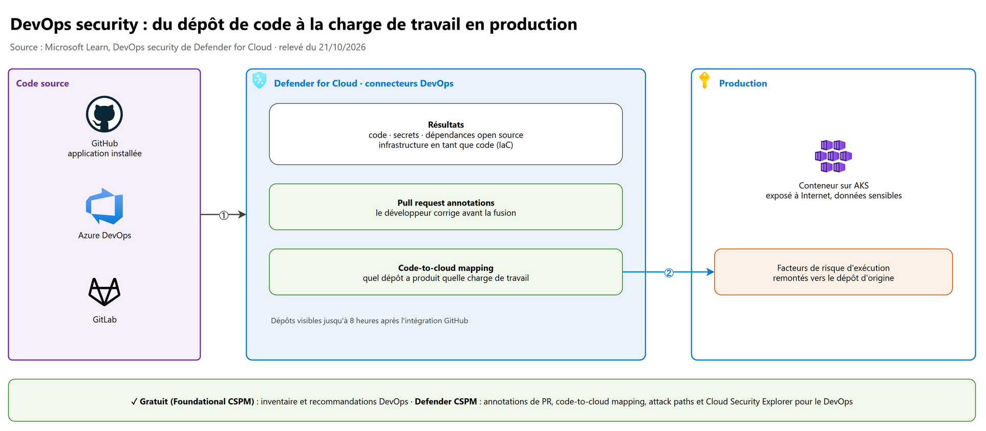 DevOps security : du dépôt de code à la charge de travail en production